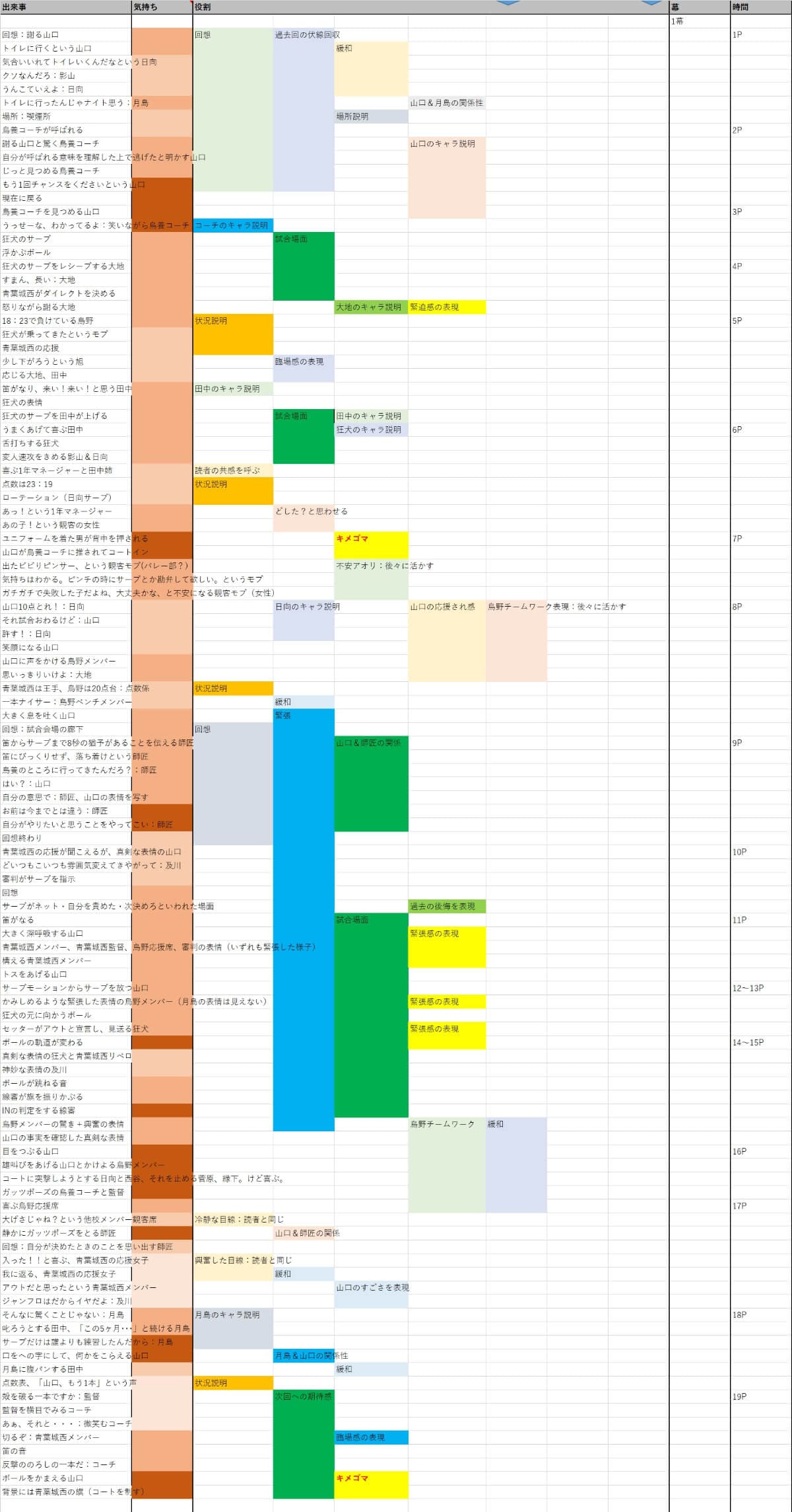 感動 山口のサーブに泣ける ハイキュー136話のネタバレ解説 マチブログ